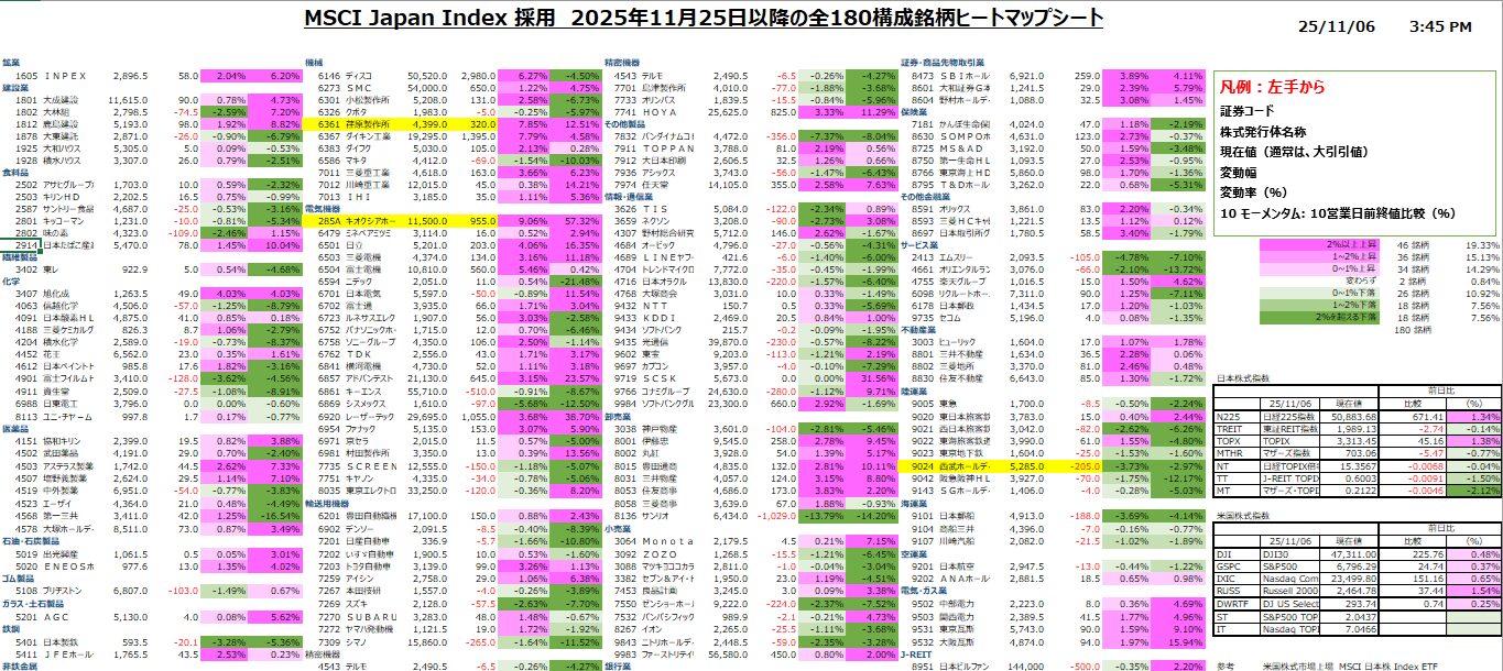 MSCI ジャパンインデックス11月24日リバランス Before and After | ヒートマップで分かるJ-REITの投資口価格トレンド